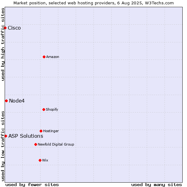 Market position of Node4 vs. ASP Solutions vs. Cisco
