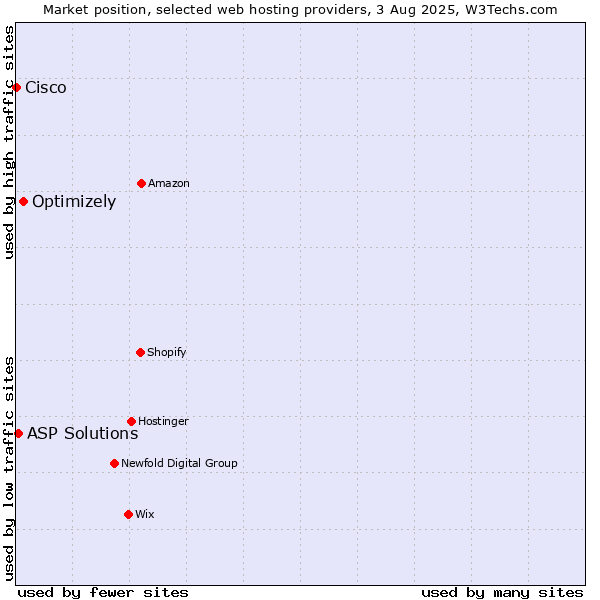Market position of Optimizely vs. ASP Solutions vs. Cisco