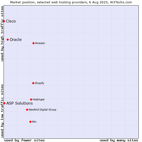 Market position of Oracle vs. ASP Solutions vs. Cisco