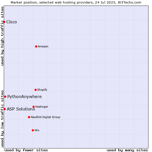 Market position of PythonAnywhere vs. ASP Solutions vs. Cisco