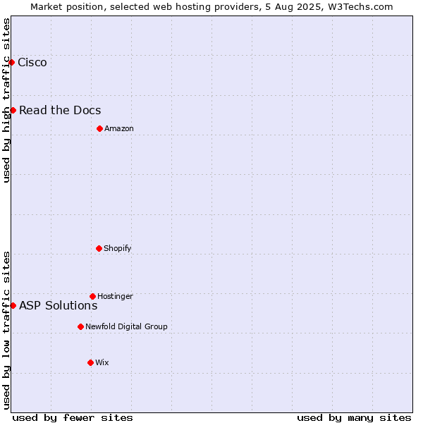 Market position of Read the Docs vs. ASP Solutions vs. Cisco
