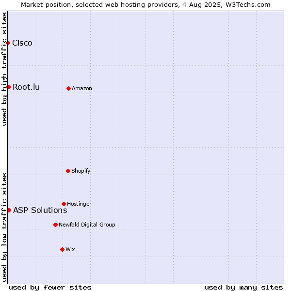 Market position of ASP Solutions vs. Root.lu vs. Cisco