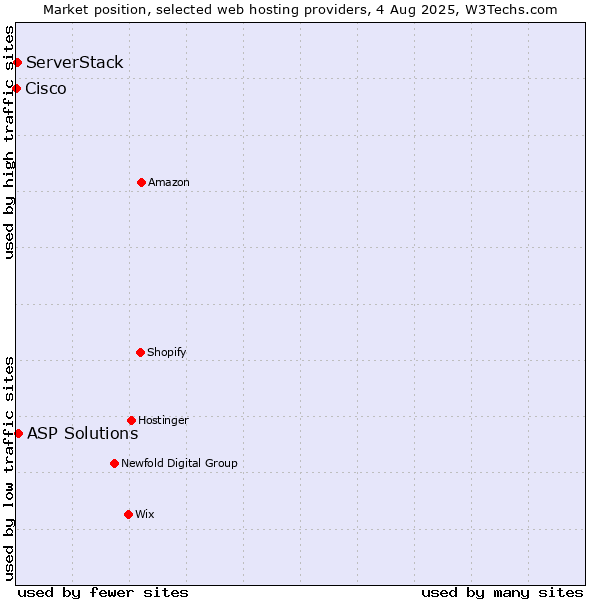 Market position of ASP Solutions vs. ServerStack vs. Cisco