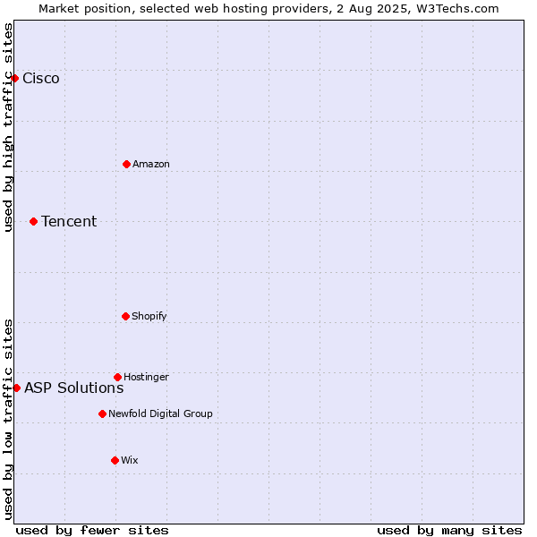 Market position of Tencent vs. ASP Solutions vs. Cisco
