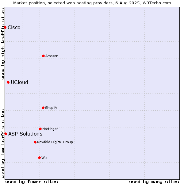 Market position of UCloud vs. ASP Solutions vs. Cisco