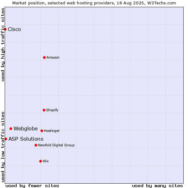 Market position of Webglobe vs. ASP Solutions vs. Cisco
