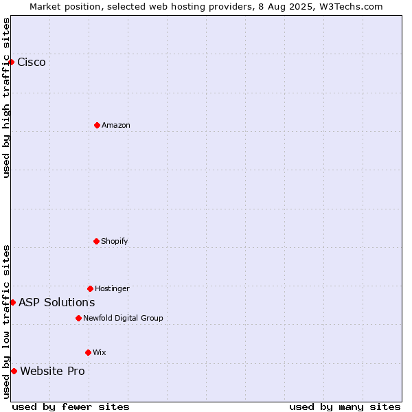 Market position of Website Pro vs. ASP Solutions vs. Cisco