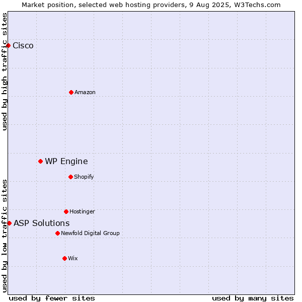 Market position of WP Engine vs. ASP Solutions vs. Cisco