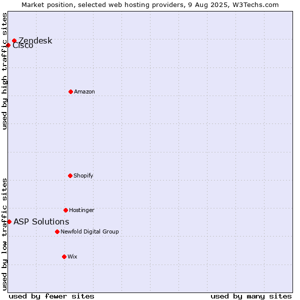 Market position of Zendesk vs. ASP Solutions vs. Cisco