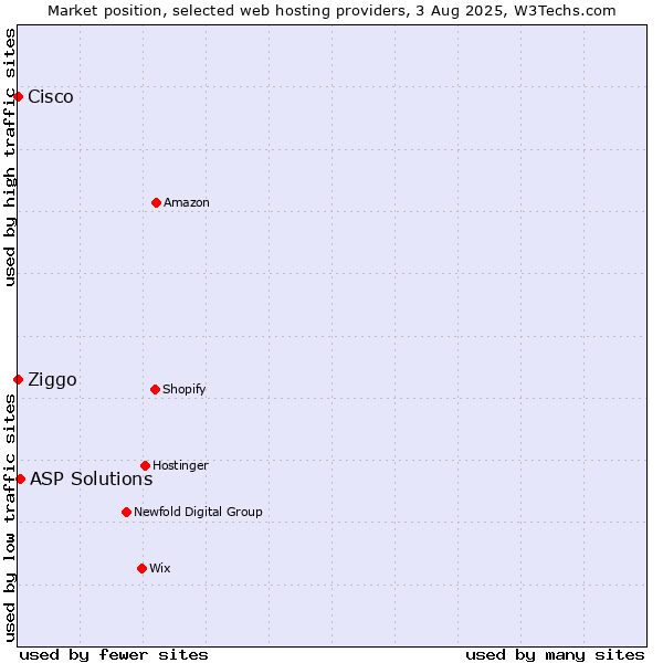 Market position of ASP Solutions vs. Ziggo vs. Cisco