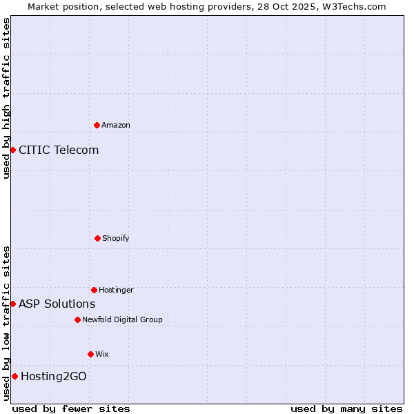 Market position of Hosting2GO vs. ASP Solutions vs. CITIC Telecom