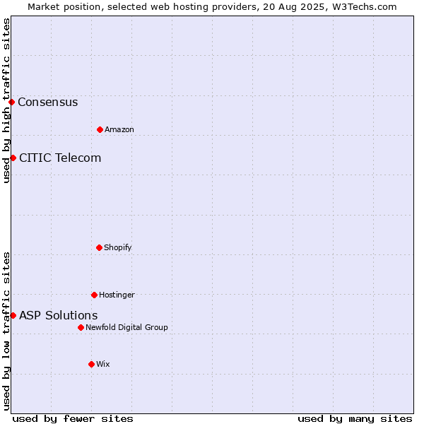 Market position of ASP Solutions vs. CITIC Telecom vs. Consensus