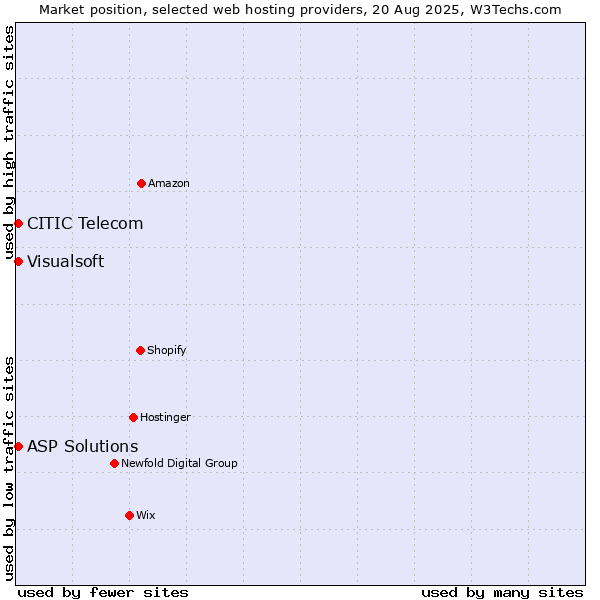 Market position of Visualsoft vs. ASP Solutions vs. CITIC Telecom