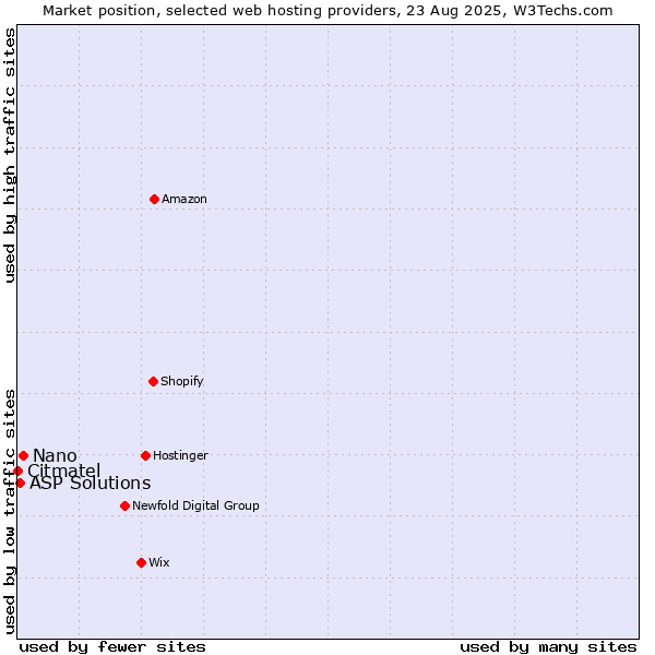 Market position of Nano vs. ASP Solutions vs. Citmatel