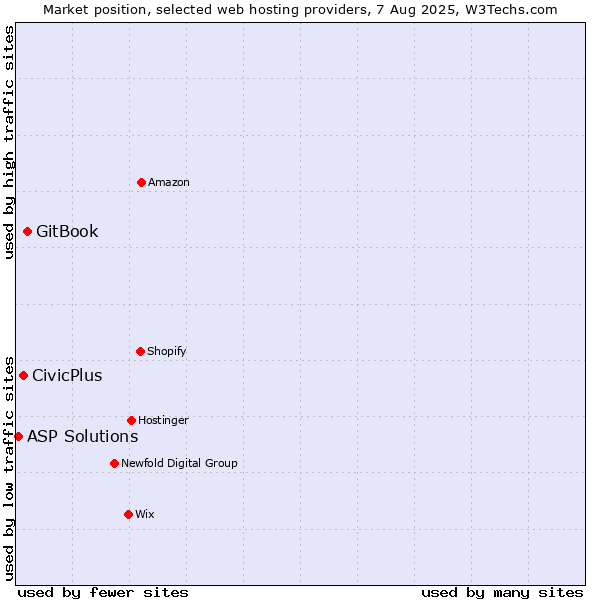 Market position of GitBook vs. CivicPlus vs. ASP Solutions