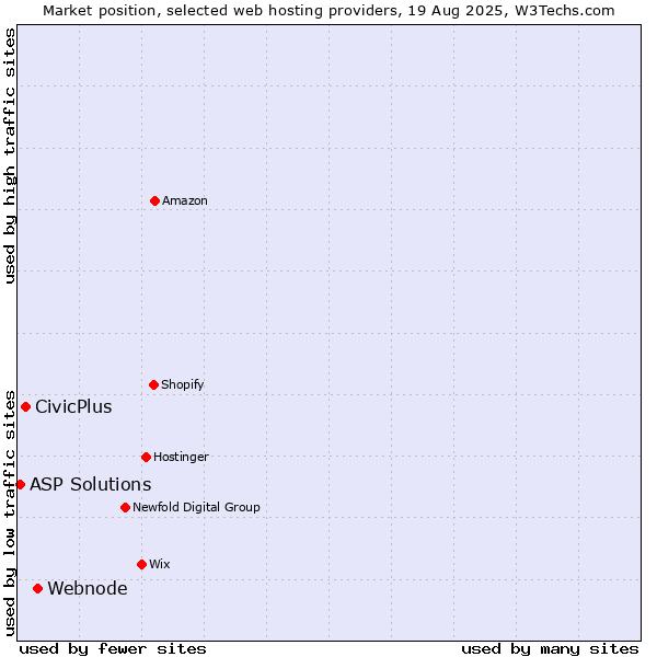 Market position of Webnode vs. CivicPlus vs. ASP Solutions