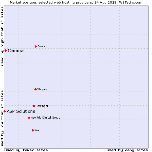 Market position of Claranet vs. ASP Solutions