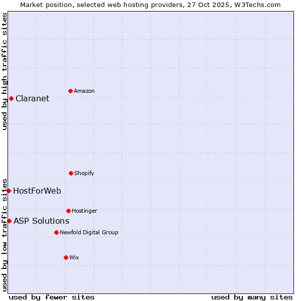Market position of Claranet vs. ASP Solutions vs. HostForWeb