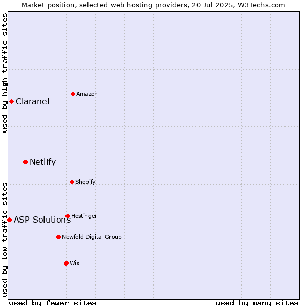 Market position of Netlify vs. Claranet vs. ASP Solutions