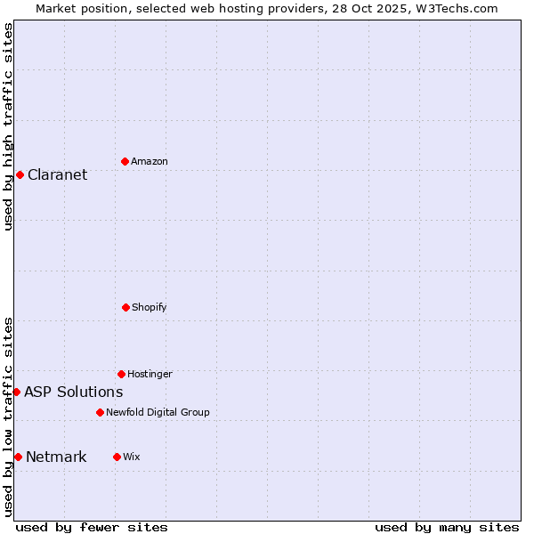 Market position of Claranet vs. Netmark vs. ASP Solutions