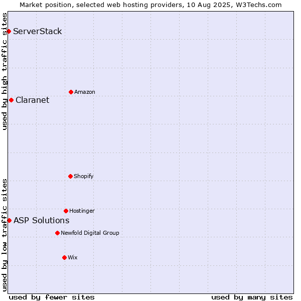 Market position of Claranet vs. ASP Solutions vs. ServerStack