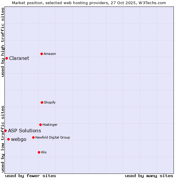 Market position of webgo vs. Claranet vs. ASP Solutions