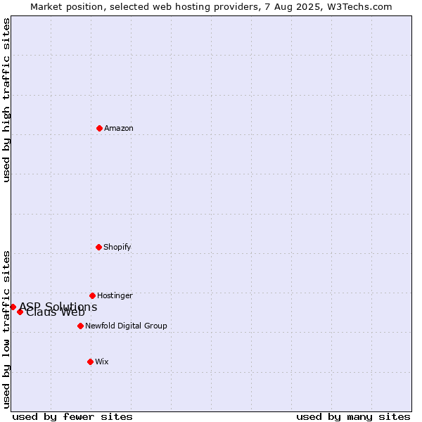 Market position of Claus Web vs. ASP Solutions