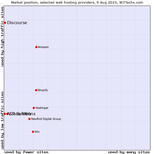 Market position of Claus Web vs. Discourse vs. ASP Solutions