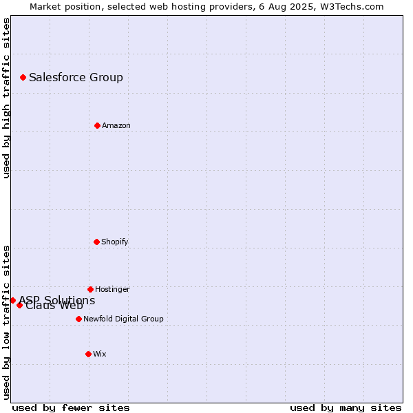 Market position of Salesforce Group vs. Claus Web vs. ASP Solutions