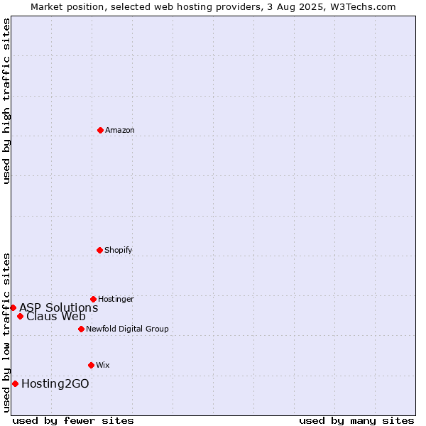 Market position of Claus Web vs. Hosting2GO vs. ASP Solutions