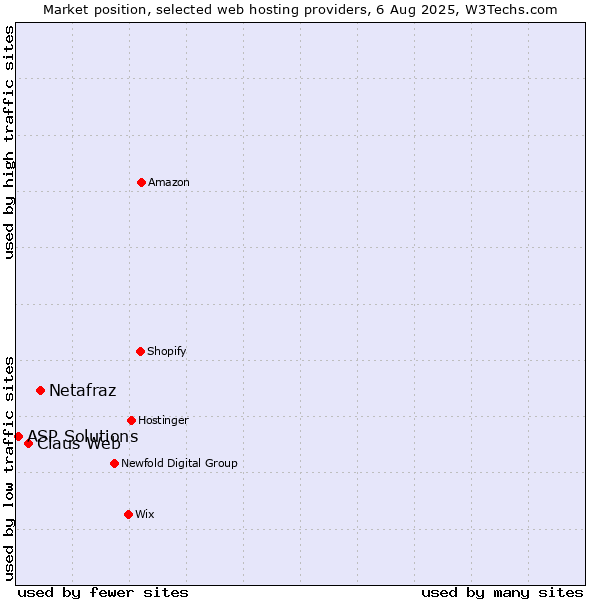 Market position of Netafraz vs. Claus Web vs. ASP Solutions