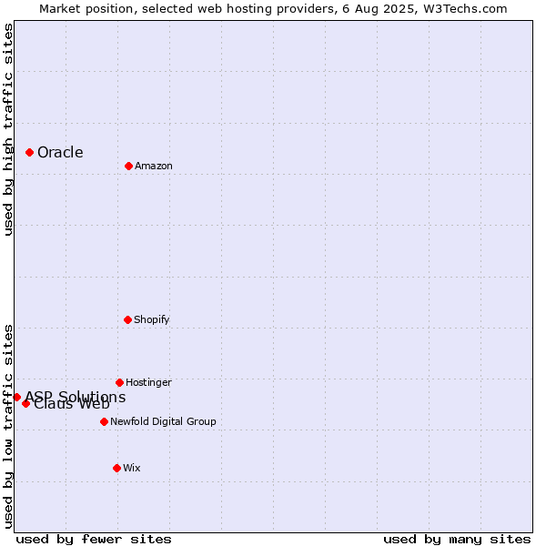 Market position of Oracle vs. Claus Web vs. ASP Solutions