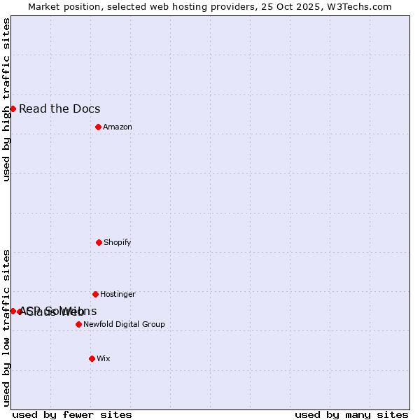 Market position of Claus Web vs. Read the Docs vs. ASP Solutions