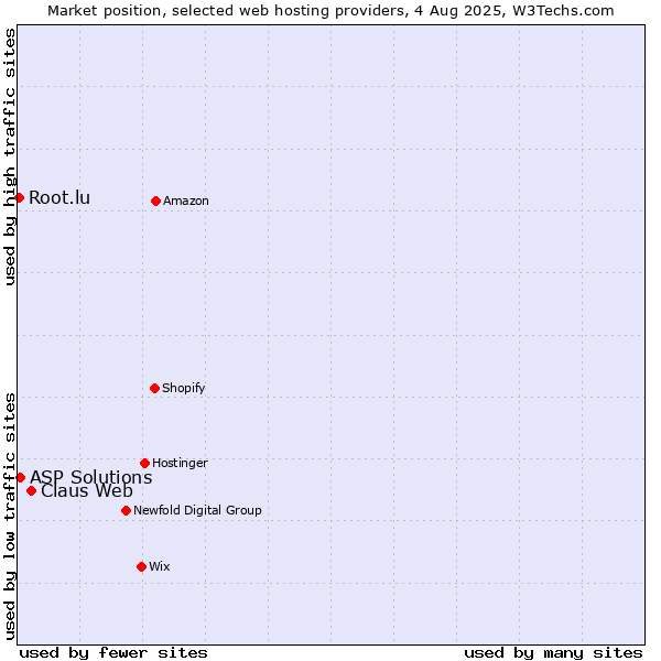 Market position of Claus Web vs. ASP Solutions vs. Root.lu