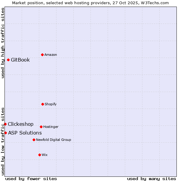 Market position of GitBook vs. ASP Solutions vs. Clickeshop