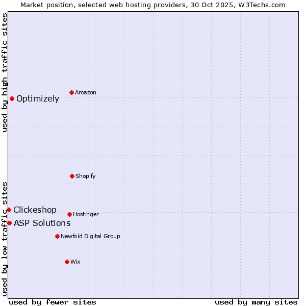 Market position of Optimizely vs. ASP Solutions vs. Clickeshop