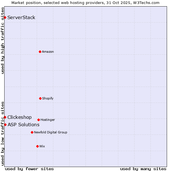Market position of ASP Solutions vs. ServerStack vs. Clickeshop