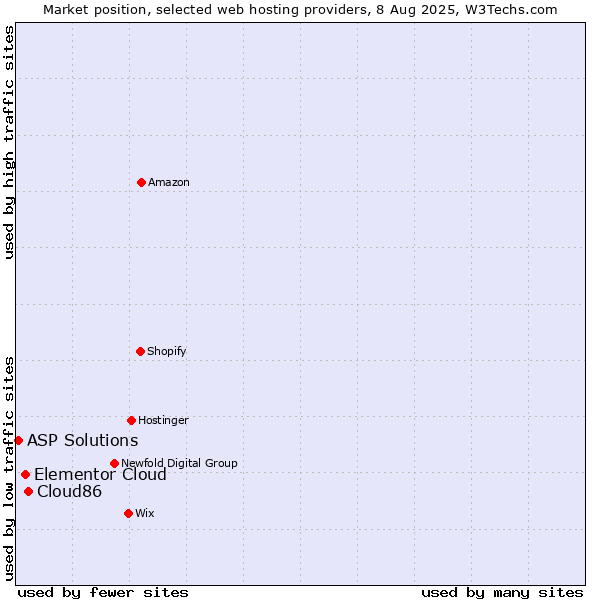 Market position of Cloud86 vs. Elementor Cloud vs. ASP Solutions