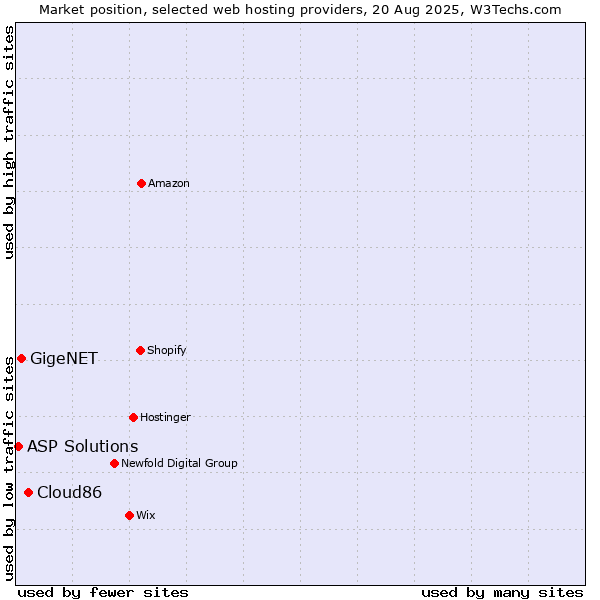 Market position of Cloud86 vs. GigeNET vs. ASP Solutions