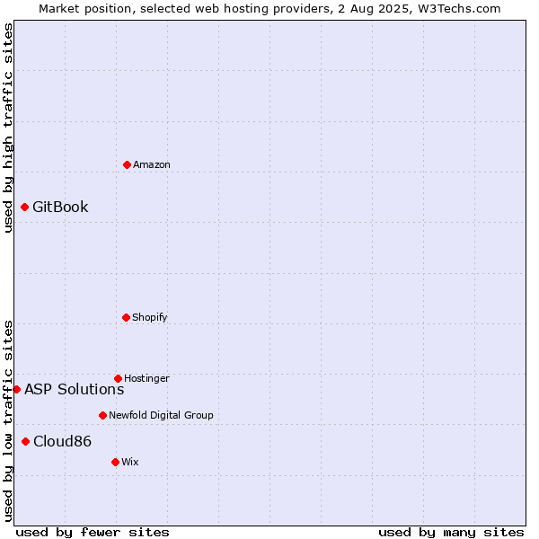 Market position of Cloud86 vs. GitBook vs. ASP Solutions