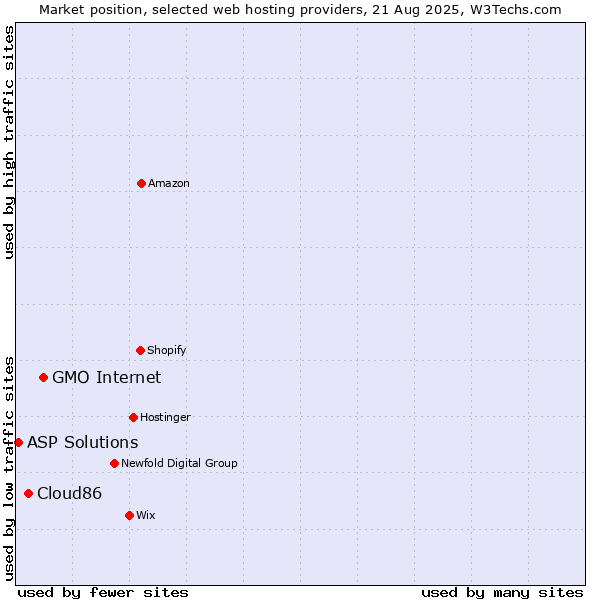 Market position of GMO Internet vs. Cloud86 vs. ASP Solutions