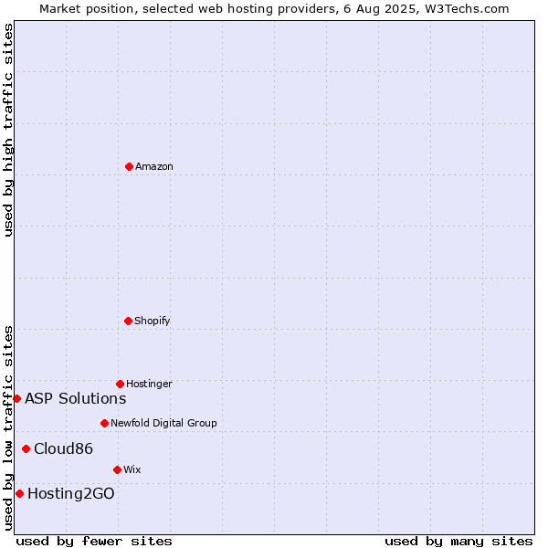 Market position of Cloud86 vs. Hosting2GO vs. ASP Solutions