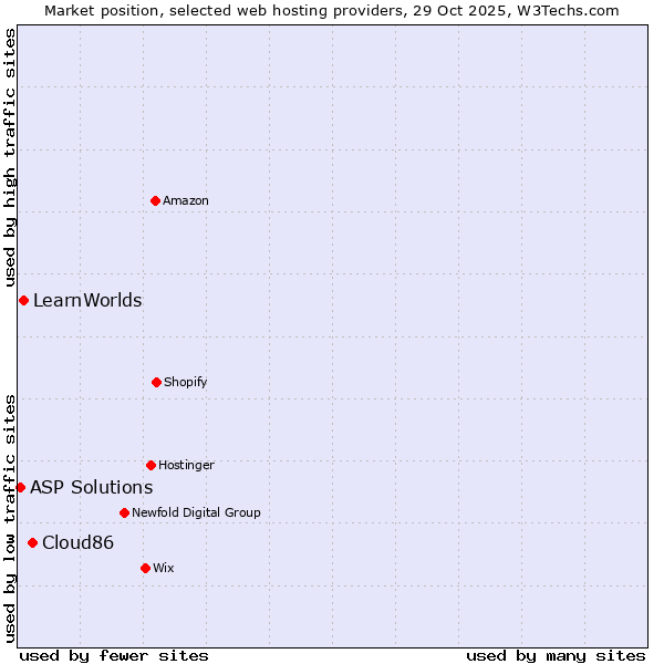 Market position of Cloud86 vs. LearnWorlds vs. ASP Solutions