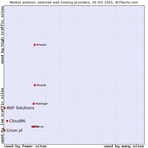 Market position of Cloud86 vs. Linux.pl vs. ASP Solutions