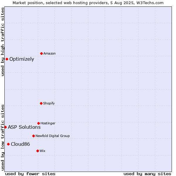 Market position of Cloud86 vs. Optimizely vs. ASP Solutions