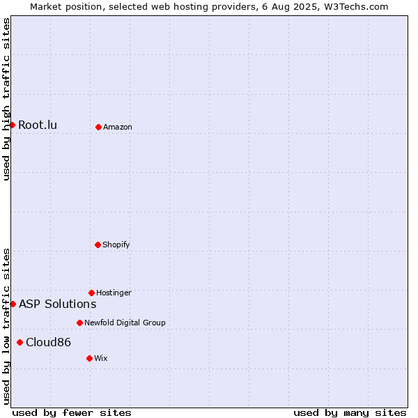 Market position of Cloud86 vs. ASP Solutions vs. Root.lu