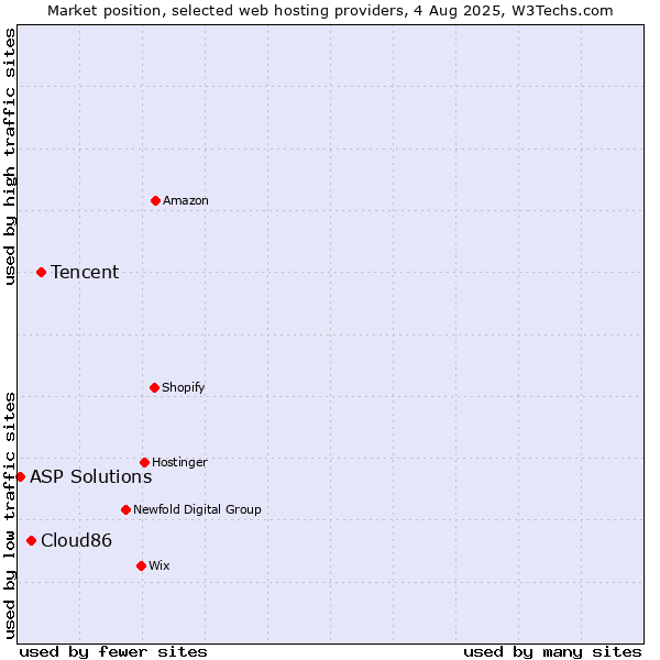 Market position of Tencent vs. Cloud86 vs. ASP Solutions