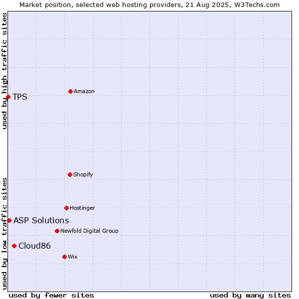 Market position of Cloud86 vs. ASP Solutions vs. TPS