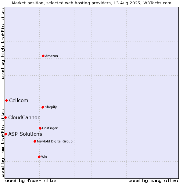 Market position of Cellcom vs. ASP Solutions vs. CloudCannon