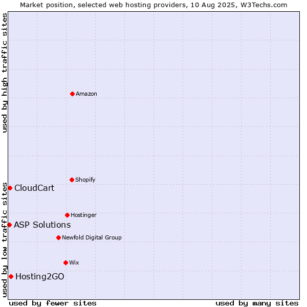 Market position of Hosting2GO vs. CloudCart vs. ASP Solutions